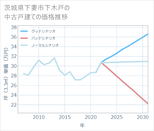 茨城県下妻市下木戸の中古戸建て価格推移