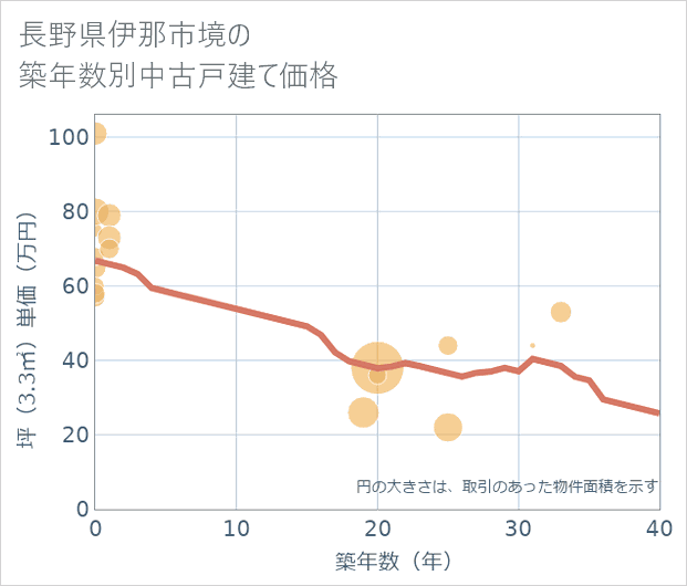 長野県伊那市境の築年数別の中古戸建て坪単価