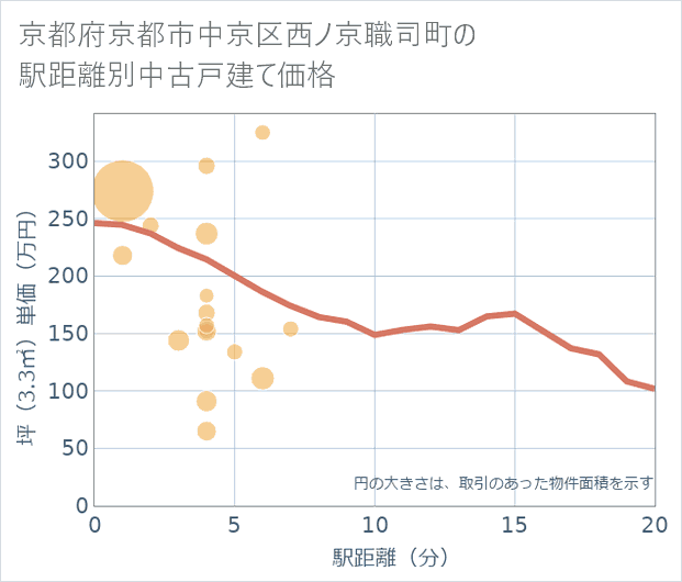 京都府京都市中京区西ノ京職司町の徒歩距離別の中古戸建て坪単価