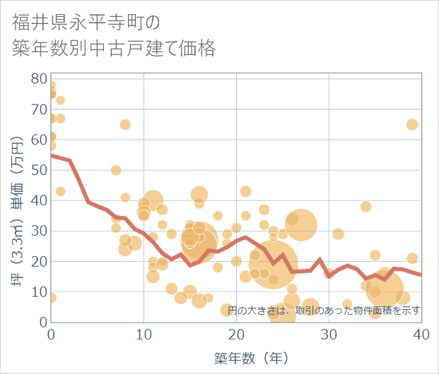 福井県永平寺町の築年数別の中古戸建て坪単価