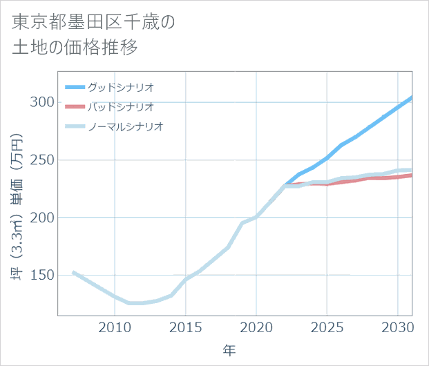 東京都墨田区千歳の土地価格推移