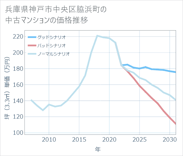 兵庫県神戸市中央区脇浜町の中古マンション価格推移