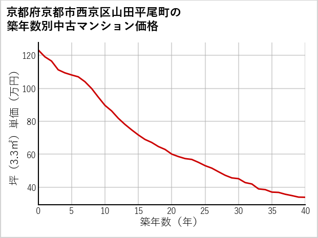 京都府京都市西京区山田平尾町の築年数別の中古マンション坪単価
