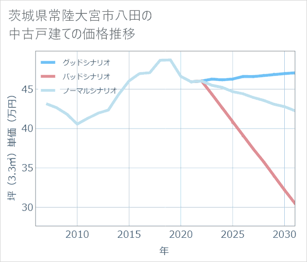 茨城県常陸大宮市八田の中古戸建て価格推移