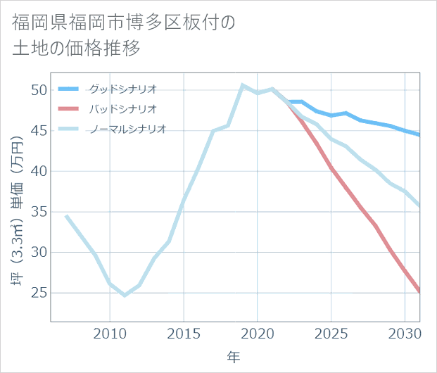 福岡県福岡市博多区板付の土地価格推移