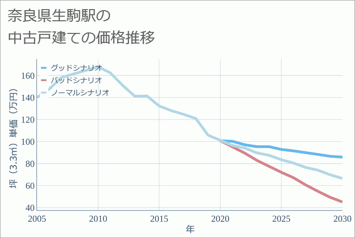 生駒駅（奈良県）の中古戸建て価格推移