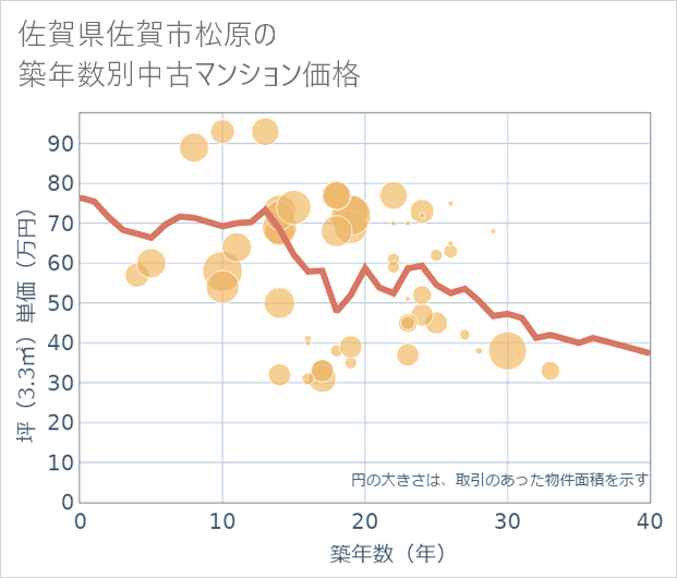 佐賀県佐賀市松原の築年数別の中古マンション坪単価