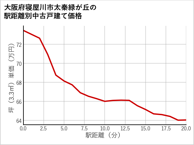 大阪府寝屋川市太秦緑が丘の徒歩距離別の中古戸建て坪単価