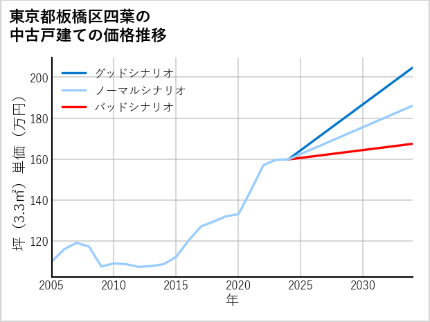 東京都板橋区四葉の中古戸建て価格推移