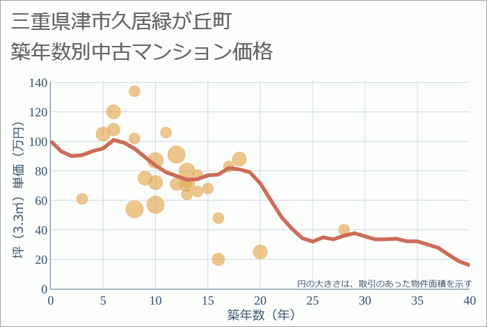 三重県津市久居緑が丘町の築年数別の中古マンション坪単価