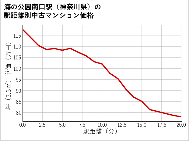 海の公園南口駅（神奈川県）の徒歩距離別の中古マンション坪単価
