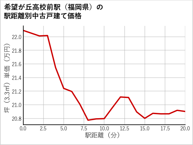 希望が丘高校前駅（福岡県）の徒歩距離別の中古戸建て坪単価