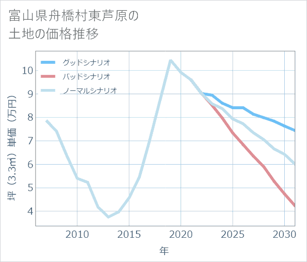 富山県舟橋村東芦原の土地価格推移