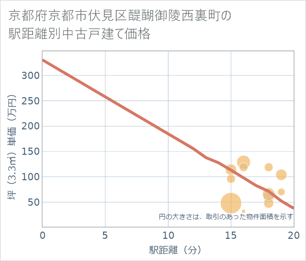 京都府京都市伏見区醍醐御陵西裏町の徒歩距離別の中古戸建て坪単価