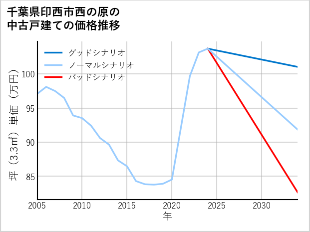 千葉県印西市西の原の中古戸建て価格推移