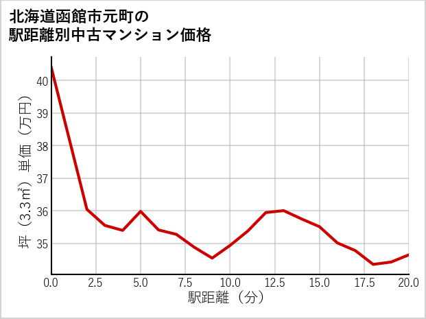 北海道函館市元町の徒歩距離別の中古マンション坪単価