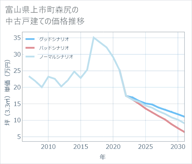 富山県上市町森尻の中古戸建て価格推移