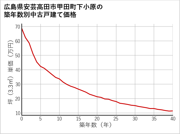 広島県安芸高田市甲田町下小原の築年数別の中古戸建て坪単価