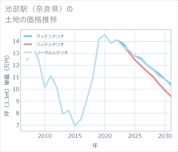 池部駅(奈良県)の土地価格推移