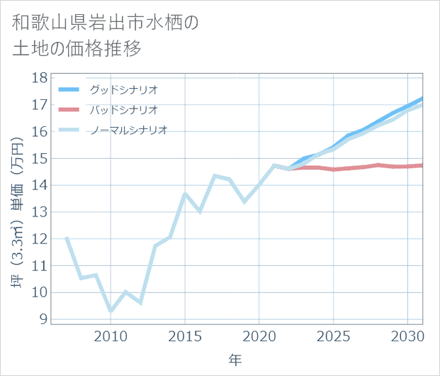 和歌山県岩出市水栖の土地価格推移