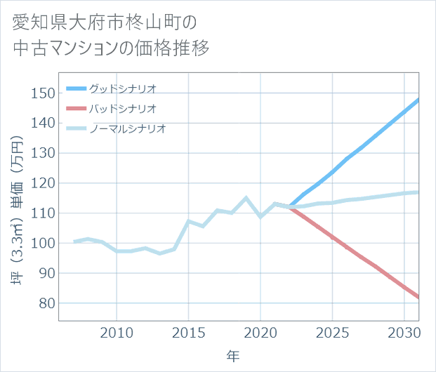 愛知県大府市柊山町の中古マンション価格推移