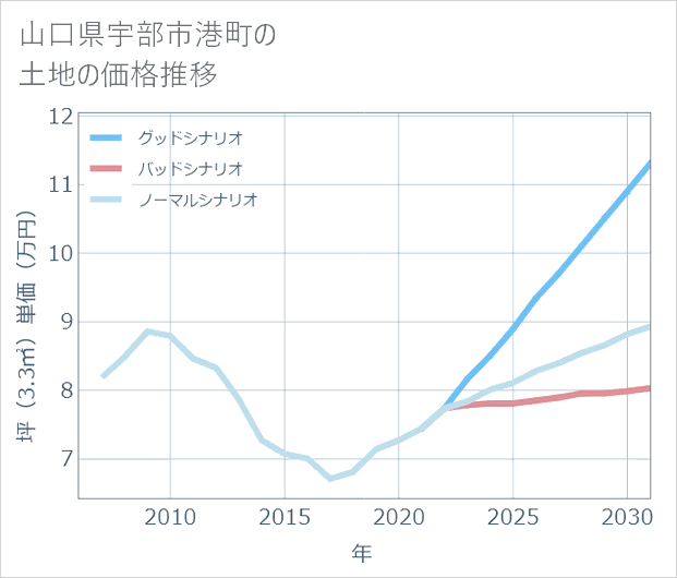 山口県宇部市港町の土地価格推移