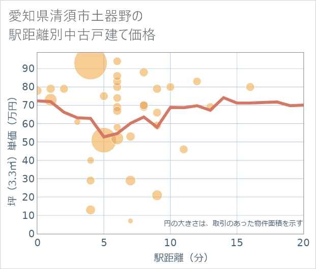 愛知県清須市土器野の徒歩距離別の中古戸建て坪単価