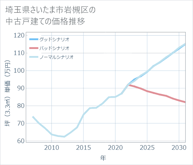 埼玉県さいたま市岩槻区の中古戸建て価格推移