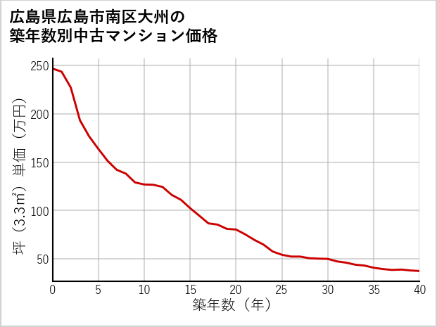 広島県広島市南区大州の築年数別の中古マンション坪単価