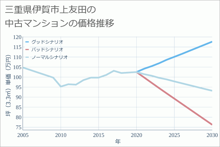 三重県伊賀市上友田の中古マンション価格推移