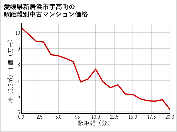 愛媛県新居浜市宇高町の徒歩距離別の中古マンション坪単価