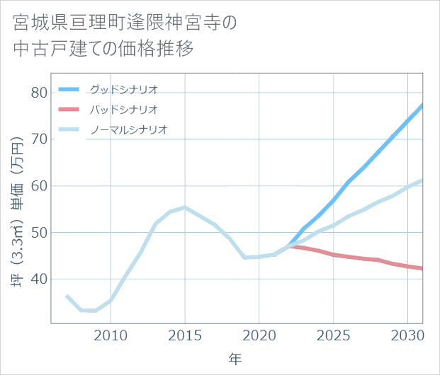 宮城県亘理町逢隈神宮寺の中古戸建て価格推移