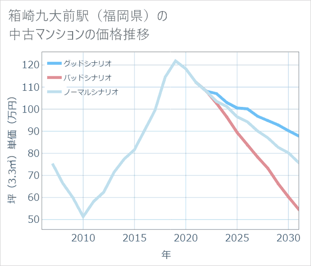 箱崎九大前駅(福岡県)の中古マンション価格推移
