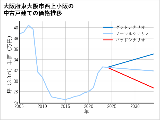 大阪府東大阪市西上小阪の中古戸建て価格推移