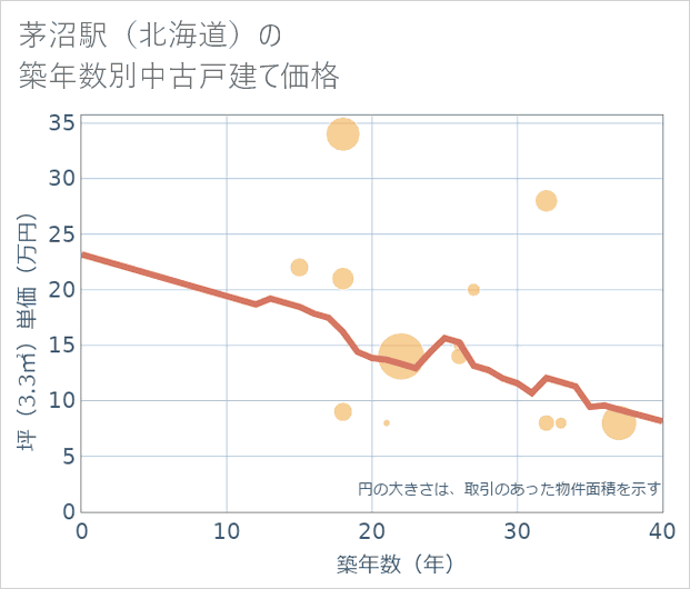 茅沼駅(北海道)の築年数別の中古戸建て坪単価