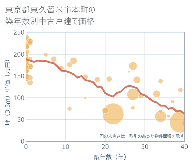 東京都東久留米市本町の築年数別の中古戸建て坪単価