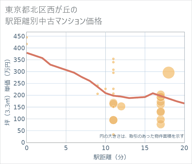 東京都北区西が丘の徒歩距離別の中古マンション坪単価