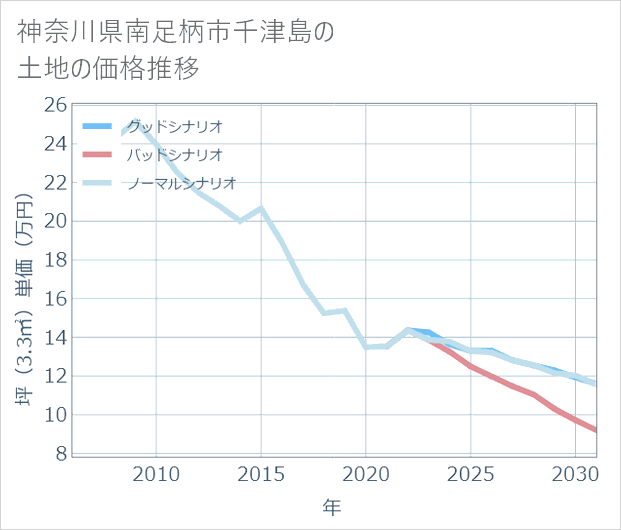 神奈川県南足柄市千津島の土地価格推移