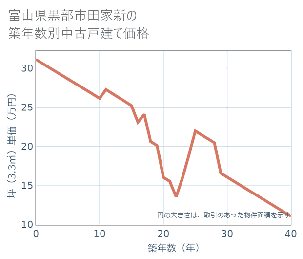 富山県黒部市田家新の築年数別の中古戸建て坪単価