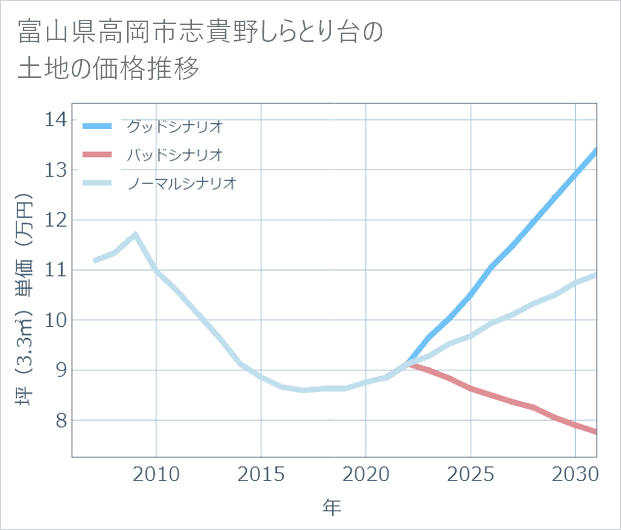 富山県高岡市志貴野しらとり台の土地価格推移