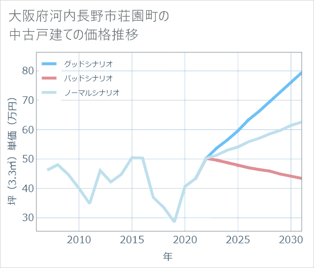 大阪府河内長野市荘園町の中古戸建て価格推移