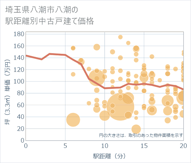埼玉県八潮市八潮の徒歩距離別の中古戸建て坪単価