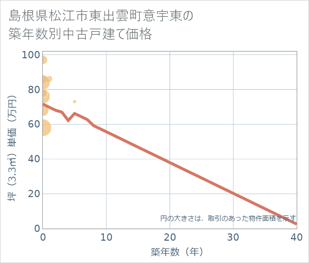島根県松江市東出雲町意宇東の築年数別の中古戸建て坪単価