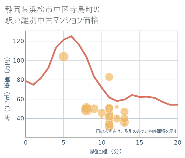 静岡県浜松市中区寺島町の徒歩距離別の中古マンション坪単価