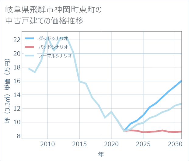 岐阜県飛騨市神岡町東町の中古戸建て価格推移