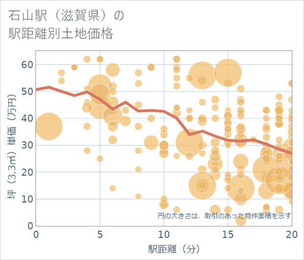 石山駅(滋賀県)の徒歩距離別の土地坪単価