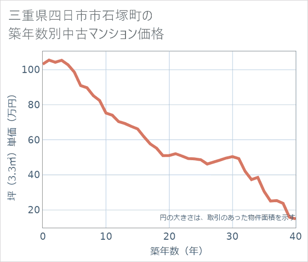 三重県四日市市石塚町の築年数別の中古マンション坪単価