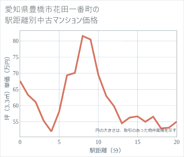 愛知県豊橋市花田一番町の徒歩距離別の中古マンション坪単価