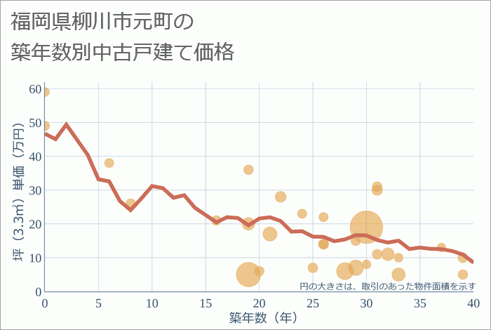 福岡県柳川市元町の築年数別の中古戸建て坪単価