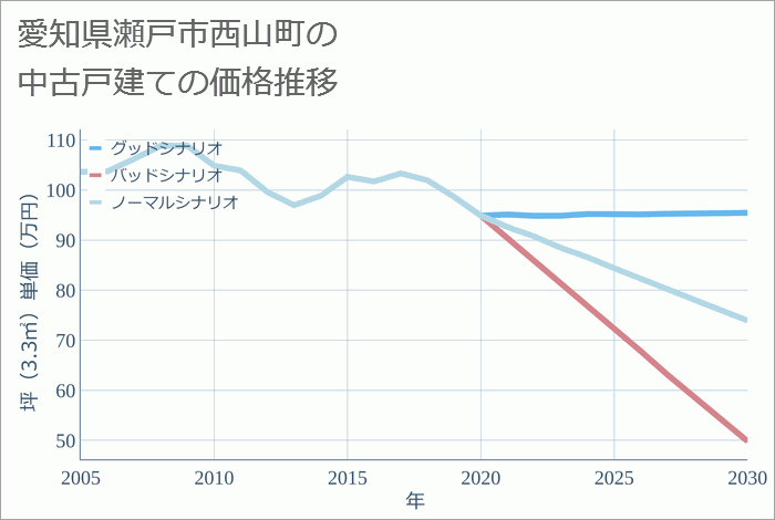 愛知県瀬戸市西山町の中古戸建て価格推移